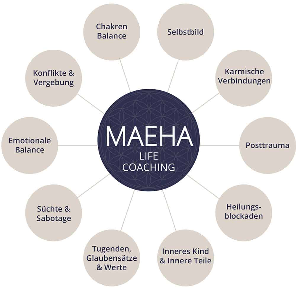 OMEGA Health Coaching – OMEGA Healing in München | Methoden MAEHA Life Caoching | Alle Methoden von OMEGA Health Coaching - OMEGA Healing in München auf einen blick